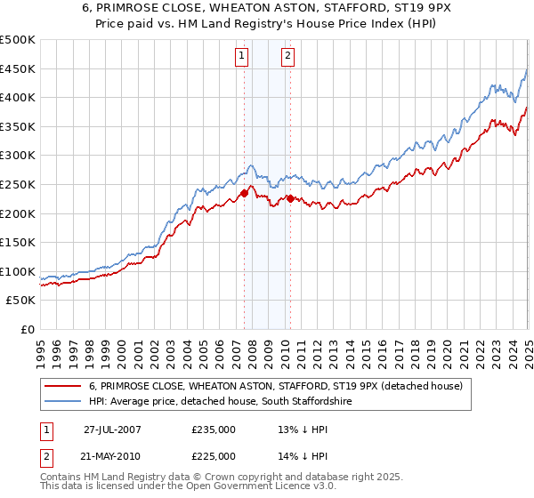 6, PRIMROSE CLOSE, WHEATON ASTON, STAFFORD, ST19 9PX: Price paid vs HM Land Registry's House Price Index