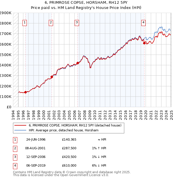6, PRIMROSE COPSE, HORSHAM, RH12 5PY: Price paid vs HM Land Registry's House Price Index