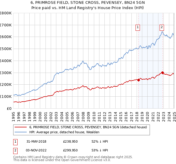 6, PRIMROSE FIELD, STONE CROSS, PEVENSEY, BN24 5GN: Price paid vs HM Land Registry's House Price Index