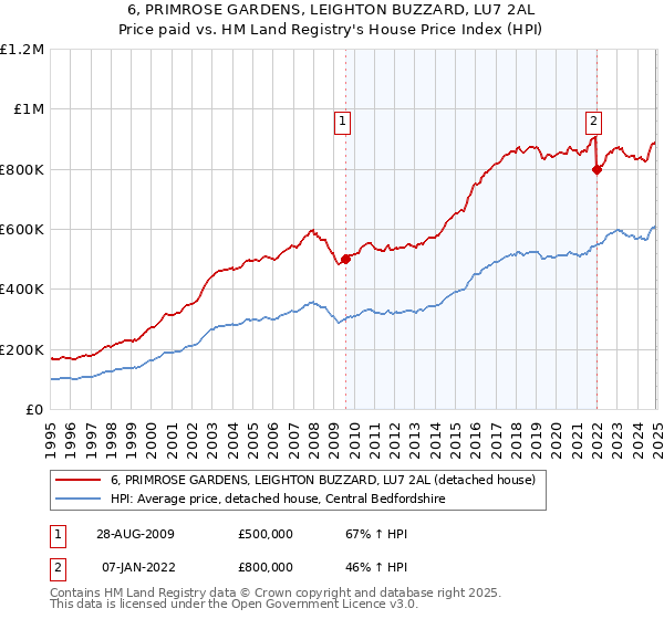 6, PRIMROSE GARDENS, LEIGHTON BUZZARD, LU7 2AL: Price paid vs HM Land Registry's House Price Index