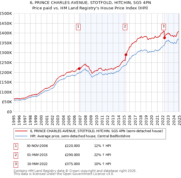 6, PRINCE CHARLES AVENUE, STOTFOLD, HITCHIN, SG5 4PN: Price paid vs HM Land Registry's House Price Index