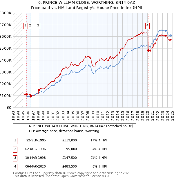 6, PRINCE WILLIAM CLOSE, WORTHING, BN14 0AZ: Price paid vs HM Land Registry's House Price Index