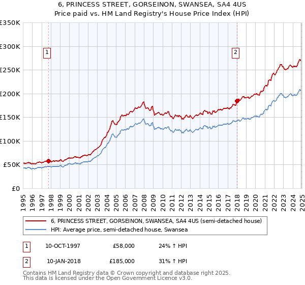 6, PRINCESS STREET, GORSEINON, SWANSEA, SA4 4US: Price paid vs HM Land Registry's House Price Index