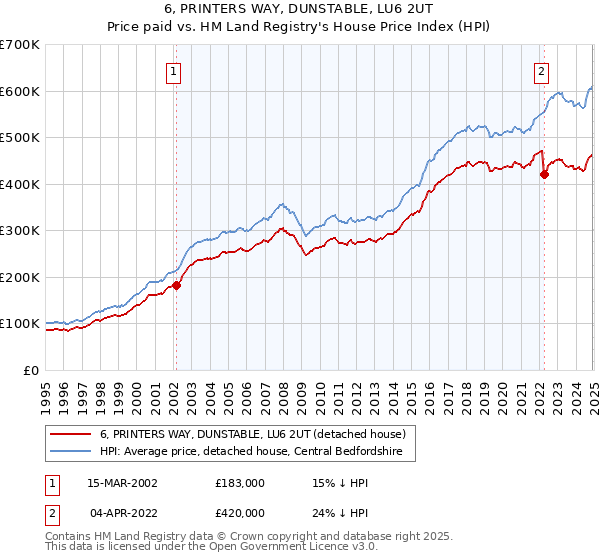 6, PRINTERS WAY, DUNSTABLE, LU6 2UT: Price paid vs HM Land Registry's House Price Index