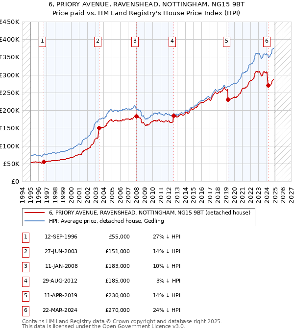 6, PRIORY AVENUE, RAVENSHEAD, NOTTINGHAM, NG15 9BT: Price paid vs HM Land Registry's House Price Index