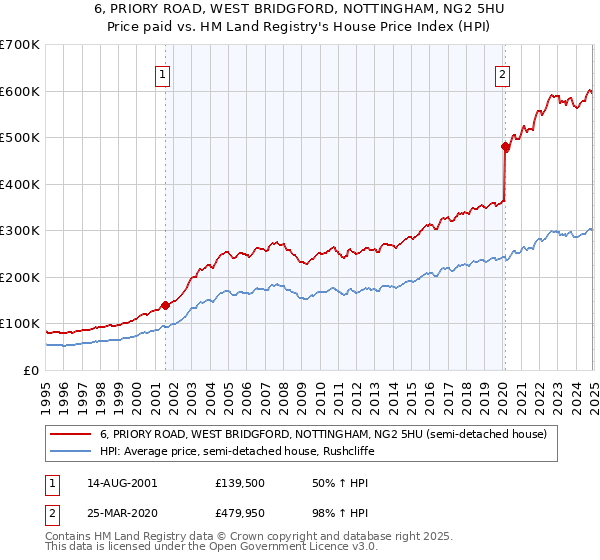 6, PRIORY ROAD, WEST BRIDGFORD, NOTTINGHAM, NG2 5HU: Price paid vs HM Land Registry's House Price Index