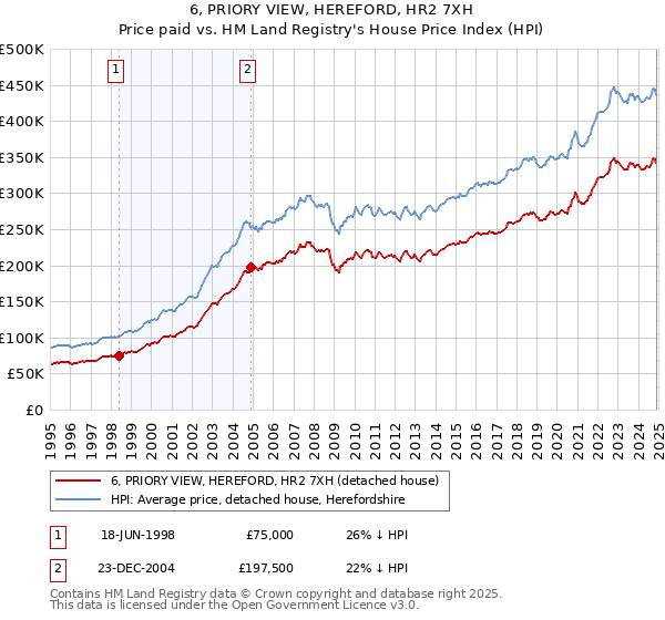 6, PRIORY VIEW, HEREFORD, HR2 7XH: Price paid vs HM Land Registry's House Price Index