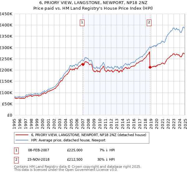 6, PRIORY VIEW, LANGSTONE, NEWPORT, NP18 2NZ: Price paid vs HM Land Registry's House Price Index