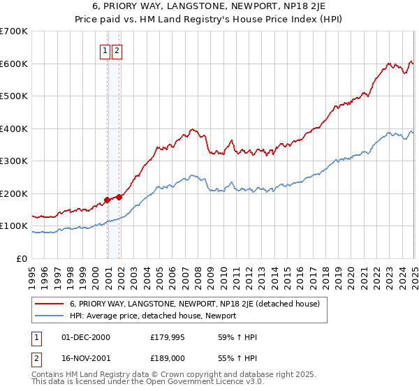 6, PRIORY WAY, LANGSTONE, NEWPORT, NP18 2JE: Price paid vs HM Land Registry's House Price Index
