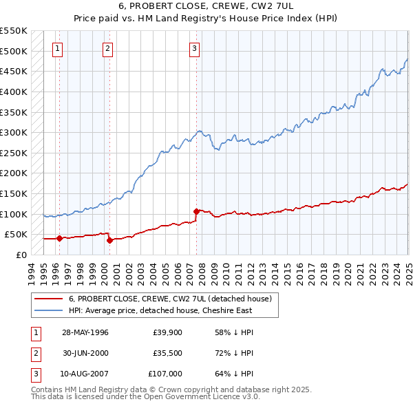 6, PROBERT CLOSE, CREWE, CW2 7UL: Price paid vs HM Land Registry's House Price Index