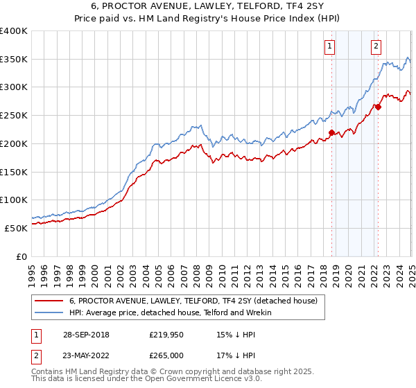 6, PROCTOR AVENUE, LAWLEY, TELFORD, TF4 2SY: Price paid vs HM Land Registry's House Price Index