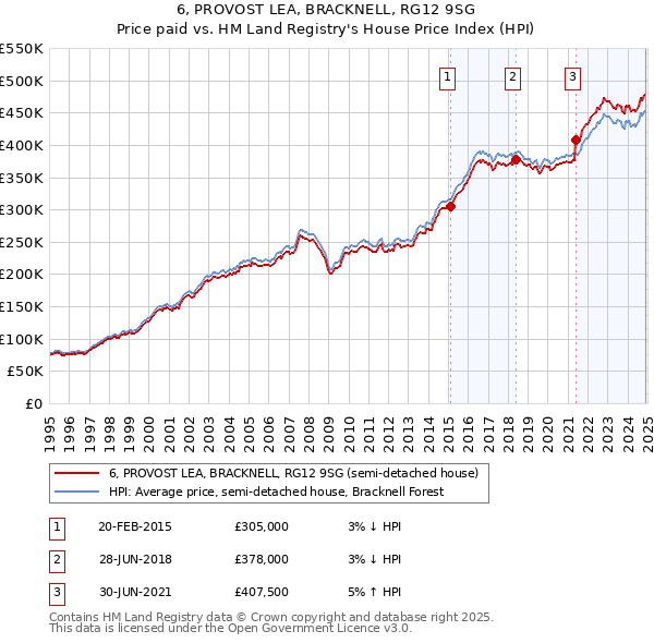 6, PROVOST LEA, BRACKNELL, RG12 9SG: Price paid vs HM Land Registry's House Price Index