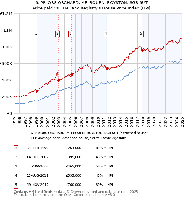6, PRYORS ORCHARD, MELBOURN, ROYSTON, SG8 6UT: Price paid vs HM Land Registry's House Price Index
