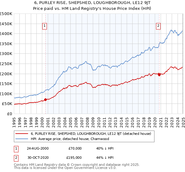 6, PURLEY RISE, SHEPSHED, LOUGHBOROUGH, LE12 9JT: Price paid vs HM Land Registry's House Price Index