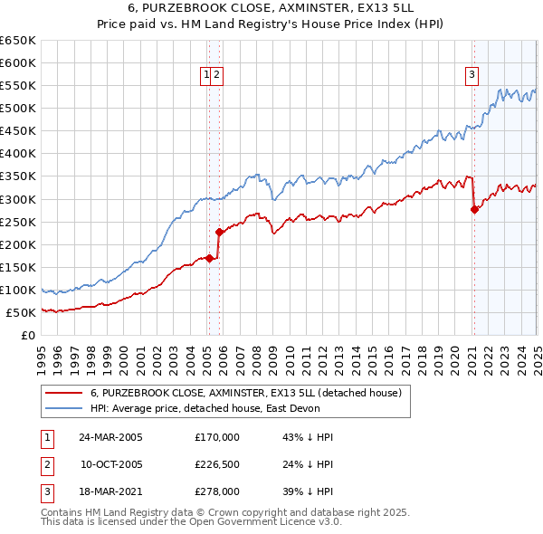 6, PURZEBROOK CLOSE, AXMINSTER, EX13 5LL: Price paid vs HM Land Registry's House Price Index