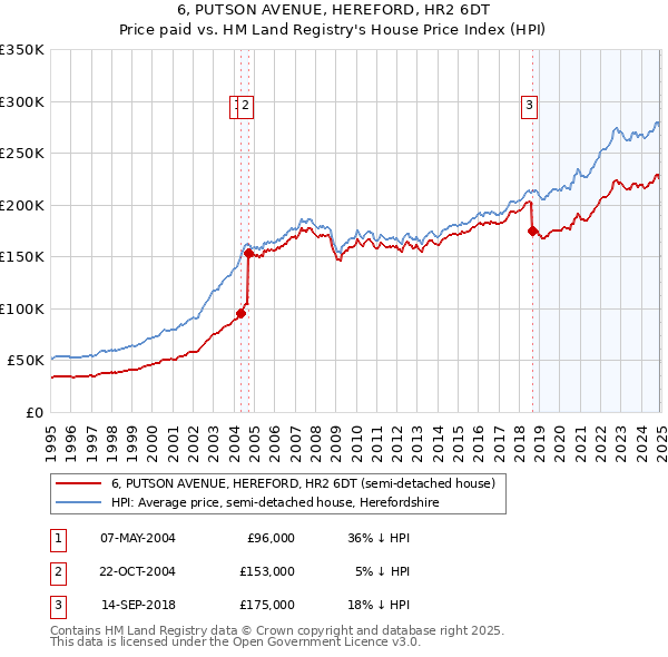6, PUTSON AVENUE, HEREFORD, HR2 6DT: Price paid vs HM Land Registry's House Price Index