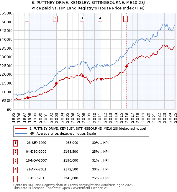 6, PUTTNEY DRIVE, KEMSLEY, SITTINGBOURNE, ME10 2SJ: Price paid vs HM Land Registry's House Price Index