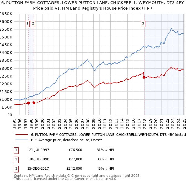 6, PUTTON FARM COTTAGES, LOWER PUTTON LANE, CHICKERELL, WEYMOUTH, DT3 4BY: Price paid vs HM Land Registry's House Price Index