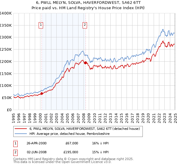 6, PWLL MELYN, SOLVA, HAVERFORDWEST, SA62 6TT: Price paid vs HM Land Registry's House Price Index