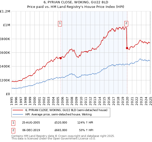 6, PYRIAN CLOSE, WOKING, GU22 8LD: Price paid vs HM Land Registry's House Price Index