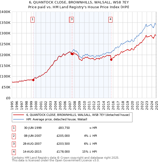 6, QUANTOCK CLOSE, BROWNHILLS, WALSALL, WS8 7EY: Price paid vs HM Land Registry's House Price Index