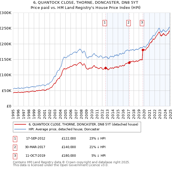6, QUANTOCK CLOSE, THORNE, DONCASTER, DN8 5YT: Price paid vs HM Land Registry's House Price Index
