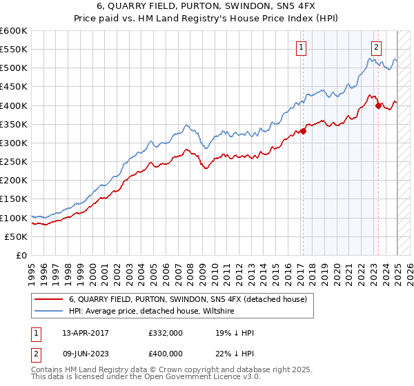 6, QUARRY FIELD, PURTON, SWINDON, SN5 4FX: Price paid vs HM Land Registry's House Price Index