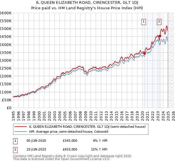 6, QUEEN ELIZABETH ROAD, CIRENCESTER, GL7 1DJ: Price paid vs HM Land Registry's House Price Index