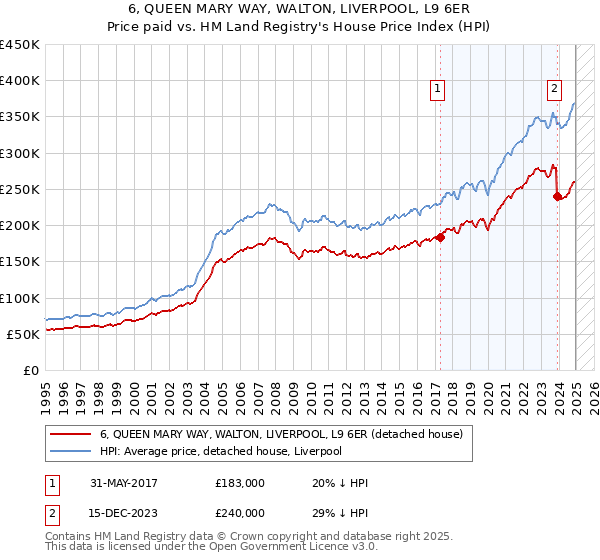 6, QUEEN MARY WAY, WALTON, LIVERPOOL, L9 6ER: Price paid vs HM Land Registry's House Price Index