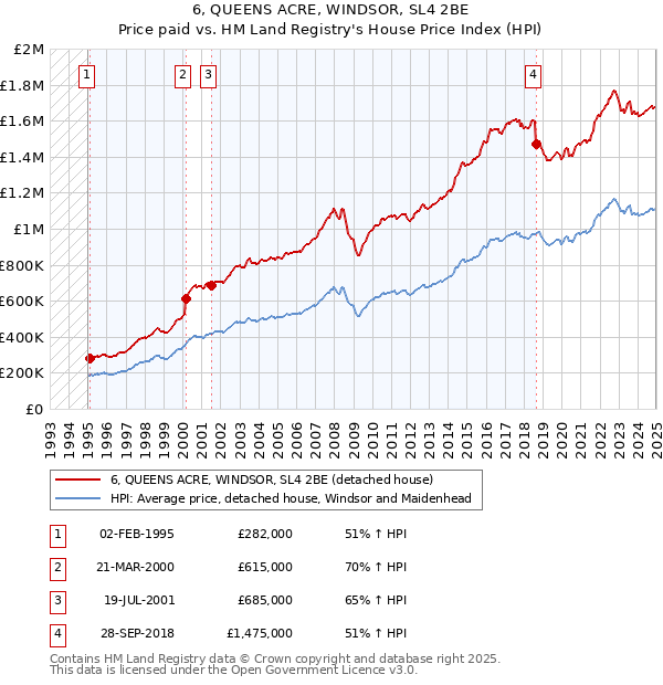 6, QUEENS ACRE, WINDSOR, SL4 2BE: Price paid vs HM Land Registry's House Price Index