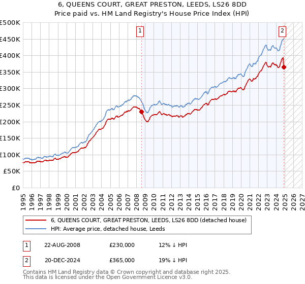 6, QUEENS COURT, GREAT PRESTON, LEEDS, LS26 8DD: Price paid vs HM Land Registry's House Price Index