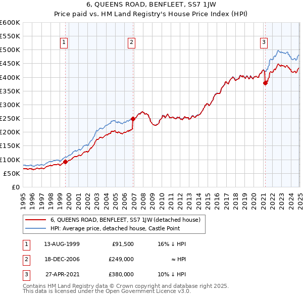 6, QUEENS ROAD, BENFLEET, SS7 1JW: Price paid vs HM Land Registry's House Price Index