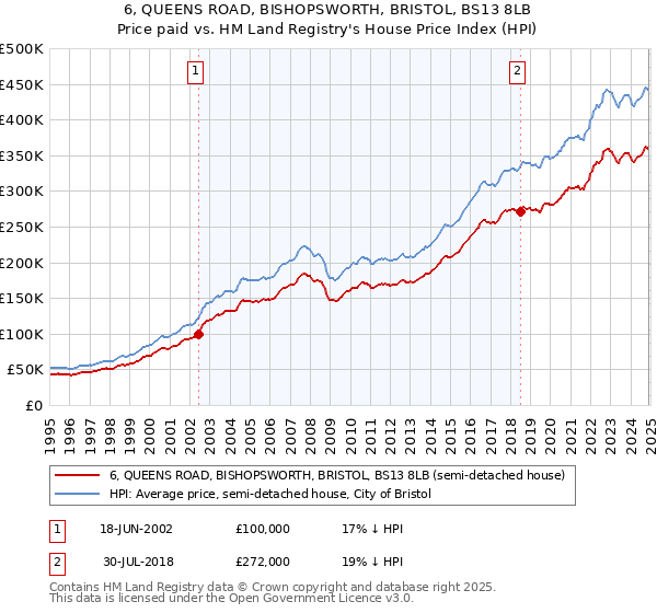 6, QUEENS ROAD, BISHOPSWORTH, BRISTOL, BS13 8LB: Price paid vs HM Land Registry's House Price Index