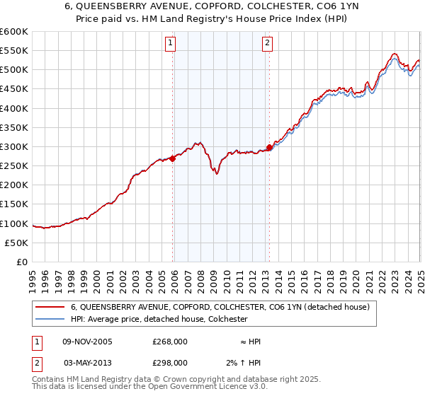 6, QUEENSBERRY AVENUE, COPFORD, COLCHESTER, CO6 1YN: Price paid vs HM Land Registry's House Price Index