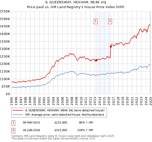 6, QUEENSWAY, HEXHAM, NE46 3AJ: Price paid vs HM Land Registry's House Price Index