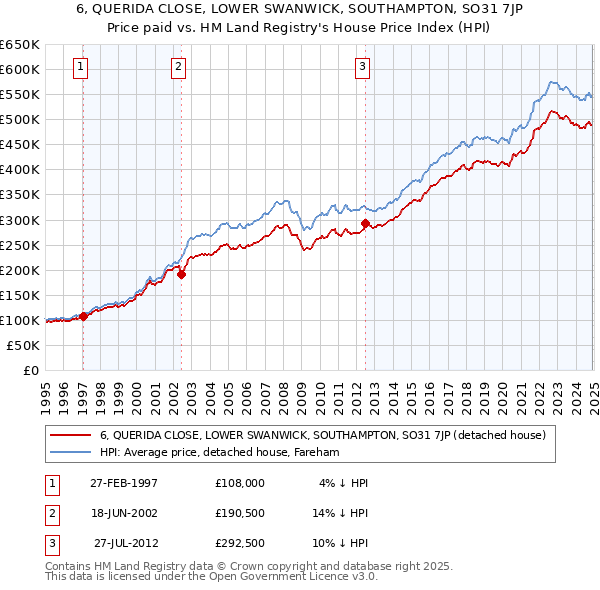 6, QUERIDA CLOSE, LOWER SWANWICK, SOUTHAMPTON, SO31 7JP: Price paid vs HM Land Registry's House Price Index