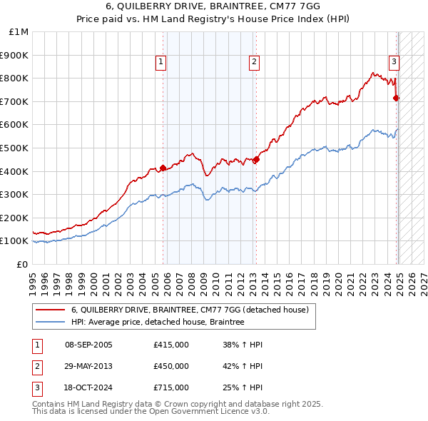 6, QUILBERRY DRIVE, BRAINTREE, CM77 7GG: Price paid vs HM Land Registry's House Price Index