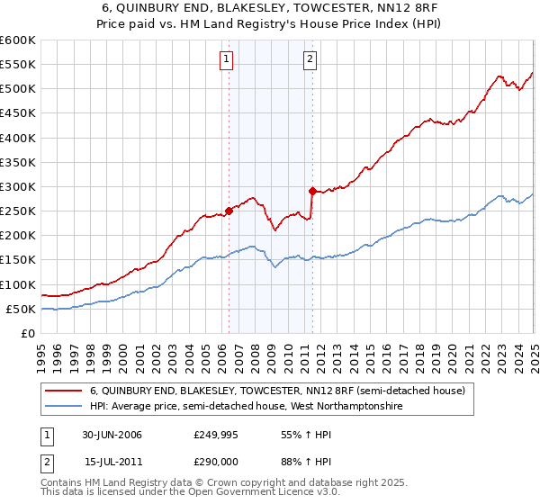 6, QUINBURY END, BLAKESLEY, TOWCESTER, NN12 8RF: Price paid vs HM Land Registry's House Price Index