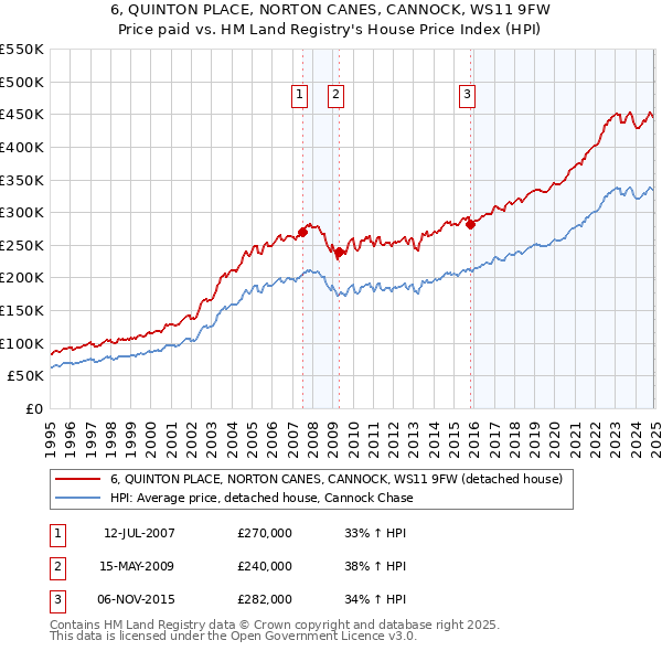 6, QUINTON PLACE, NORTON CANES, CANNOCK, WS11 9FW: Price paid vs HM Land Registry's House Price Index
