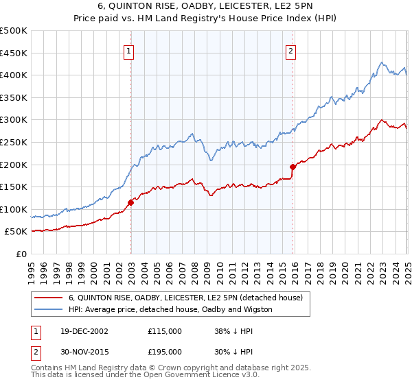 6, QUINTON RISE, OADBY, LEICESTER, LE2 5PN: Price paid vs HM Land Registry's House Price Index