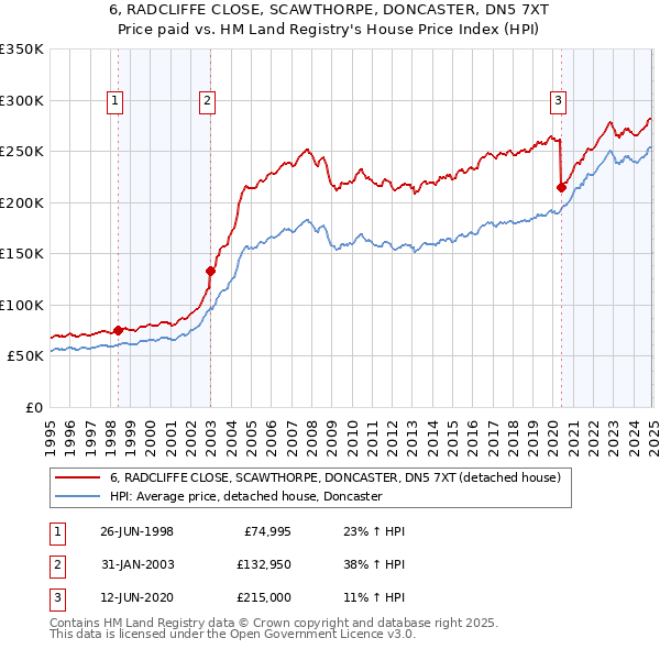 6, RADCLIFFE CLOSE, SCAWTHORPE, DONCASTER, DN5 7XT: Price paid vs HM Land Registry's House Price Index