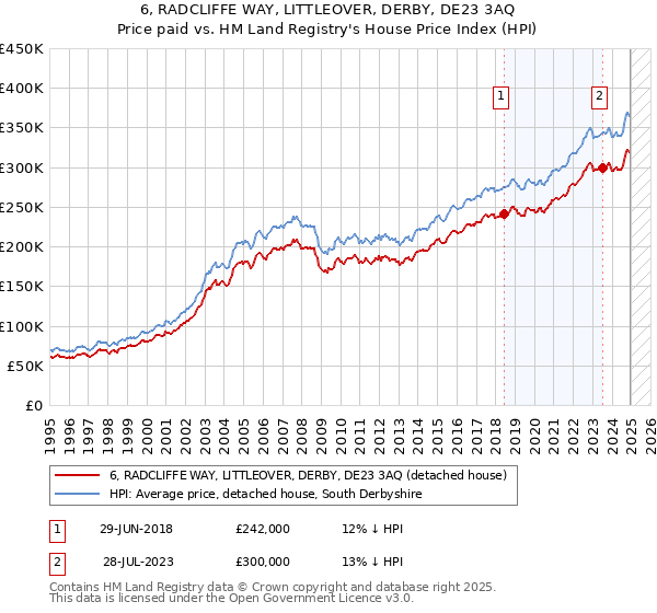 6, RADCLIFFE WAY, LITTLEOVER, DERBY, DE23 3AQ: Price paid vs HM Land Registry's House Price Index