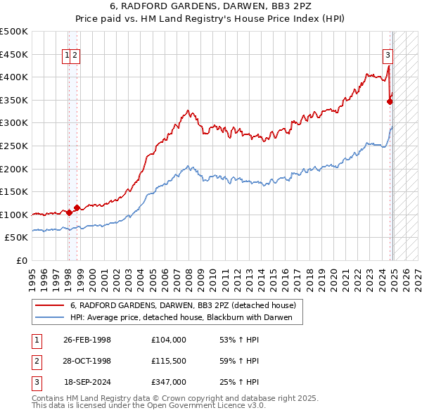 6, RADFORD GARDENS, DARWEN, BB3 2PZ: Price paid vs HM Land Registry's House Price Index