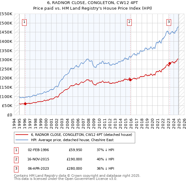 6, RADNOR CLOSE, CONGLETON, CW12 4PT: Price paid vs HM Land Registry's House Price Index