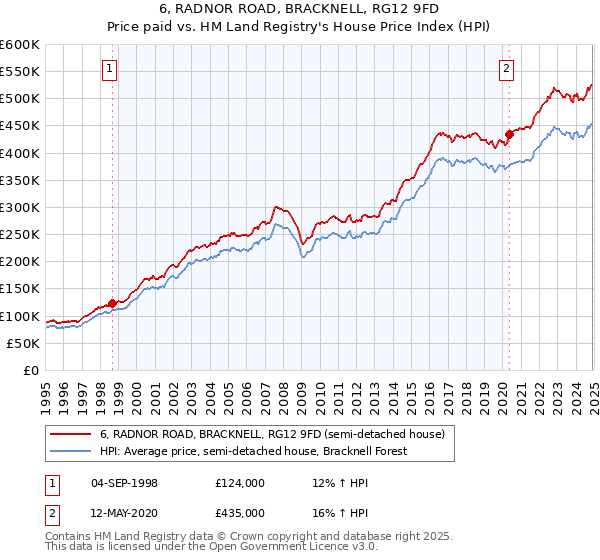 6, RADNOR ROAD, BRACKNELL, RG12 9FD: Price paid vs HM Land Registry's House Price Index