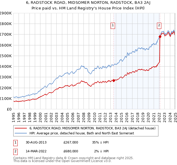 6, RADSTOCK ROAD, MIDSOMER NORTON, RADSTOCK, BA3 2AJ: Price paid vs HM Land Registry's House Price Index