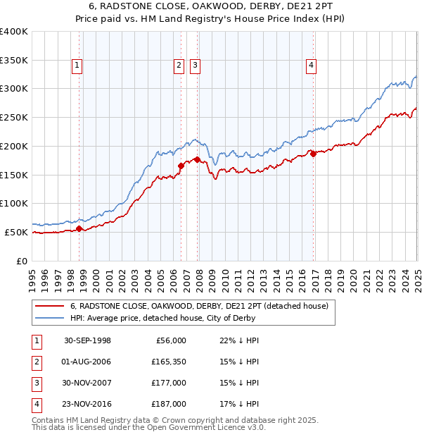 6, RADSTONE CLOSE, OAKWOOD, DERBY, DE21 2PT: Price paid vs HM Land Registry's House Price Index