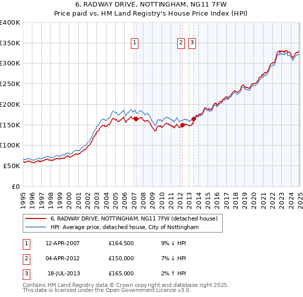 6, RADWAY DRIVE, NOTTINGHAM, NG11 7FW: Price paid vs HM Land Registry's House Price Index