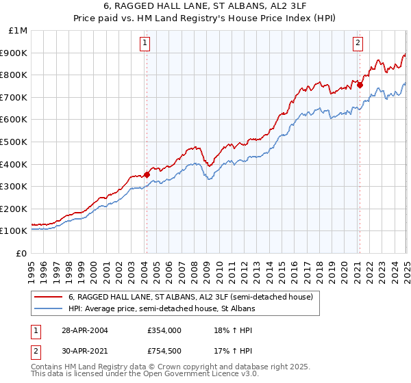 6, RAGGED HALL LANE, ST ALBANS, AL2 3LF: Price paid vs HM Land Registry's House Price Index