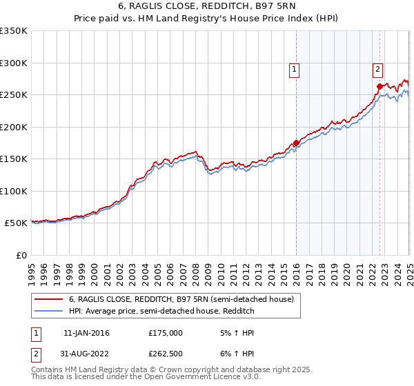 6, RAGLIS CLOSE, REDDITCH, B97 5RN: Price paid vs HM Land Registry's House Price Index